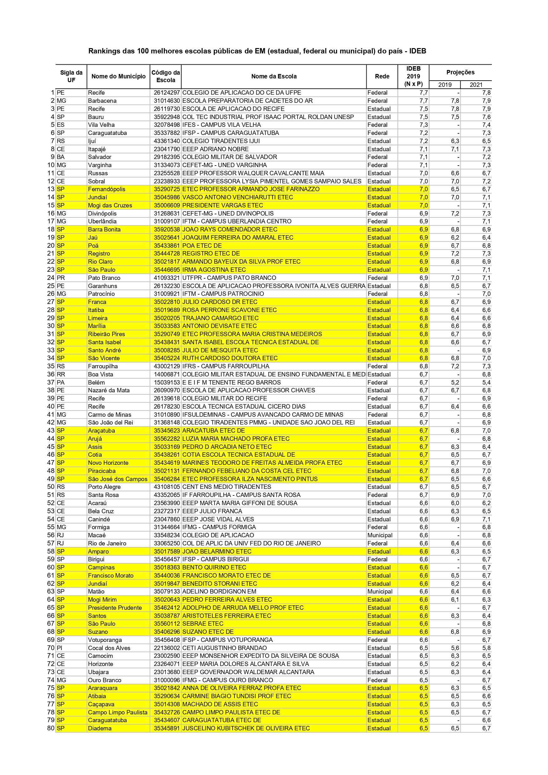 IFTM de Patrocínio aparece no ranking das 100 melhores escolas do