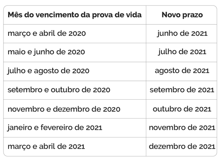 Calendário de novos prazos para Prova de Vida.