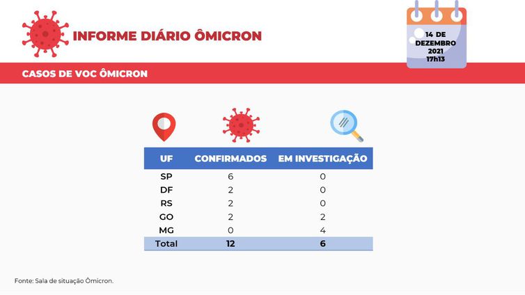 Balanço casos de variante Ômicron do Ministério da Saúde divulgado em 14/12/2021