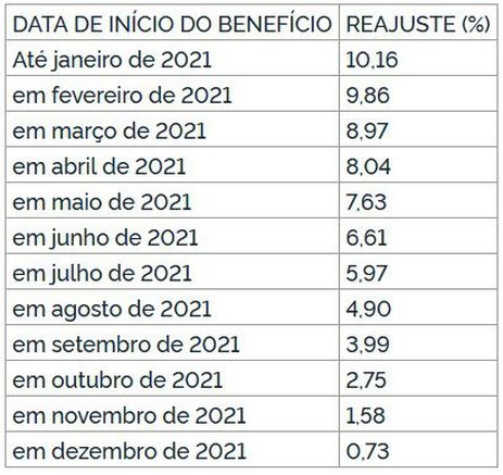 REAJUSTE DOS BENEFÍCIOS CONCEDIDOS DE ACORDO COM AS RESPECTIVAS DATAS DE INÍCIO, APLICÁVEL A PARTIR DE JANEIRO DE 2022