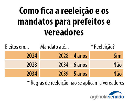 20250423_pec12-2022_prefeitos_vereadores.jpg