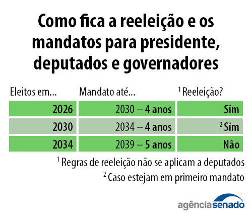 20250423_pec12-2022_presidente_deputados_governadores.jpg