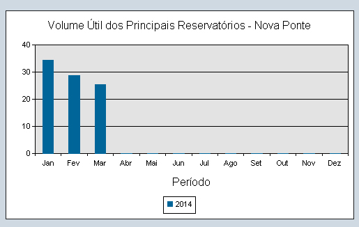 Gráfico de histórico do período selecionado